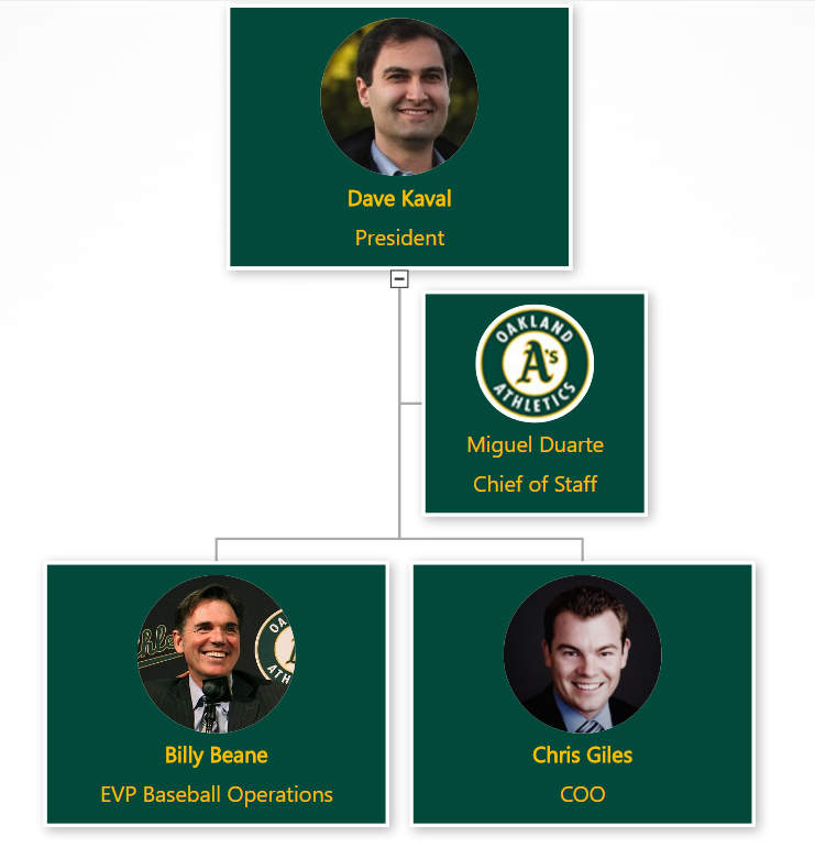 OrgWeaver org chart software used by Oakland A's